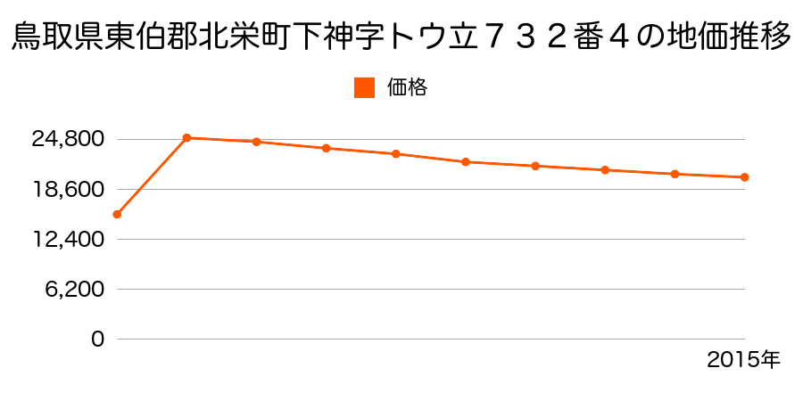 鳥取県東伯郡北栄町西園字稲場８４５番３の地価推移のグラフ