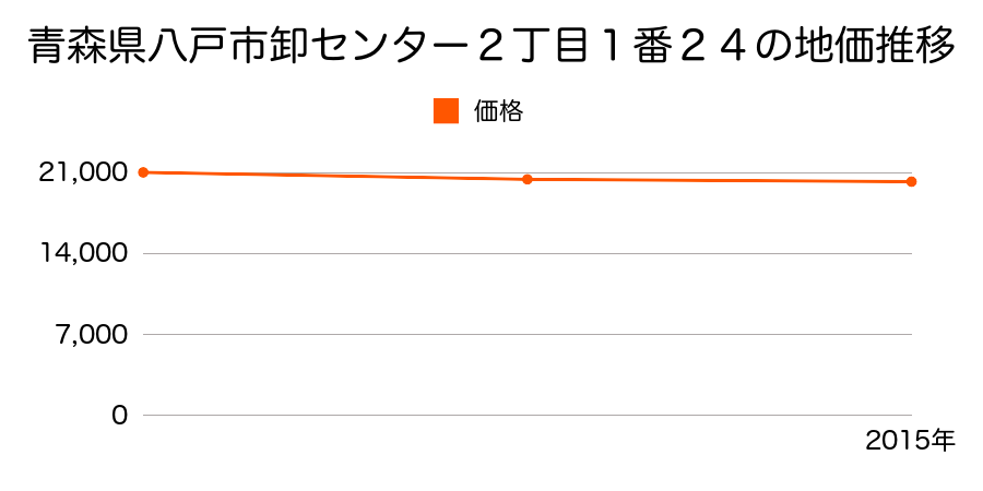 青森県八戸市卸センター２丁目１番２４の地価推移のグラフ