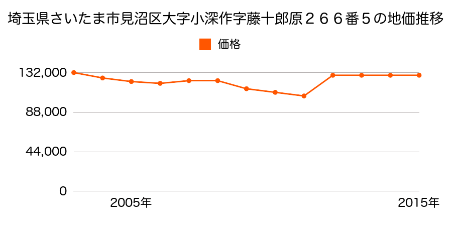 埼玉県さいたま市岩槻区見沼区大和田町２丁目５１１番２の地価推移のグラフ