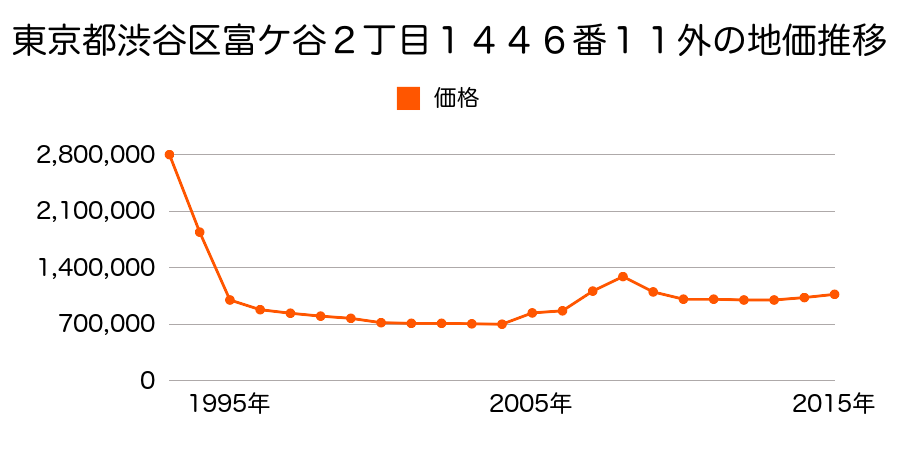東京都渋谷区上原２丁目１１８６番２２の地価推移のグラフ