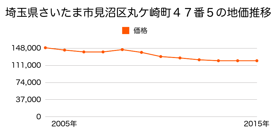 埼玉県さいたま市岩槻区見沼区丸ケ崎町４７番５の地価推移のグラフ