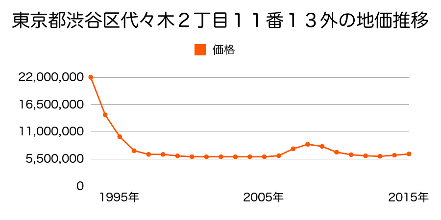 東京都渋谷区代々木２丁目１１番１３外の地価推移のグラフ