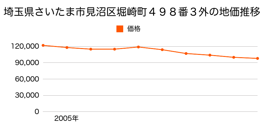 埼玉県さいたま市見沼区堀崎町４９８番３外の地価推移のグラフ