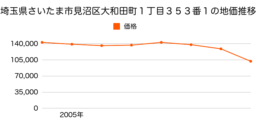 埼玉県さいたま市見沼区大字蓮沼字丸山１５１６番１３の地価推移のグラフ