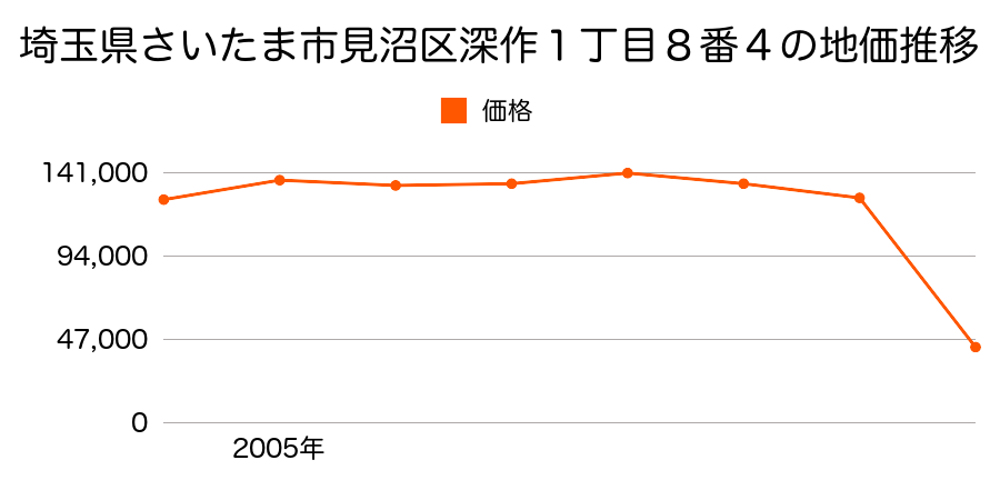 埼玉県さいたま市見沼区染谷１丁目２５０番の地価推移のグラフ