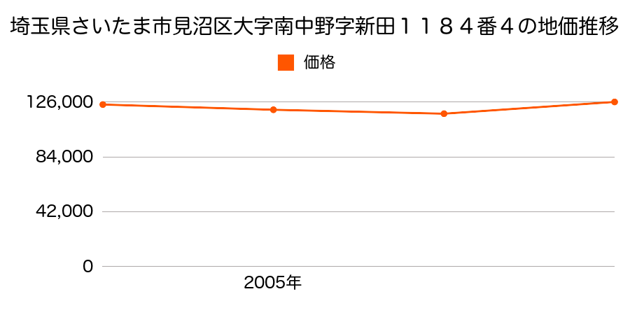 埼玉県さいたま市見沼区大字中川字諏訪９３５番１４の地価推移のグラフ