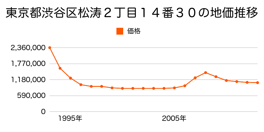 東京都渋谷区千駄ケ谷３丁目４番２５の地価推移のグラフ