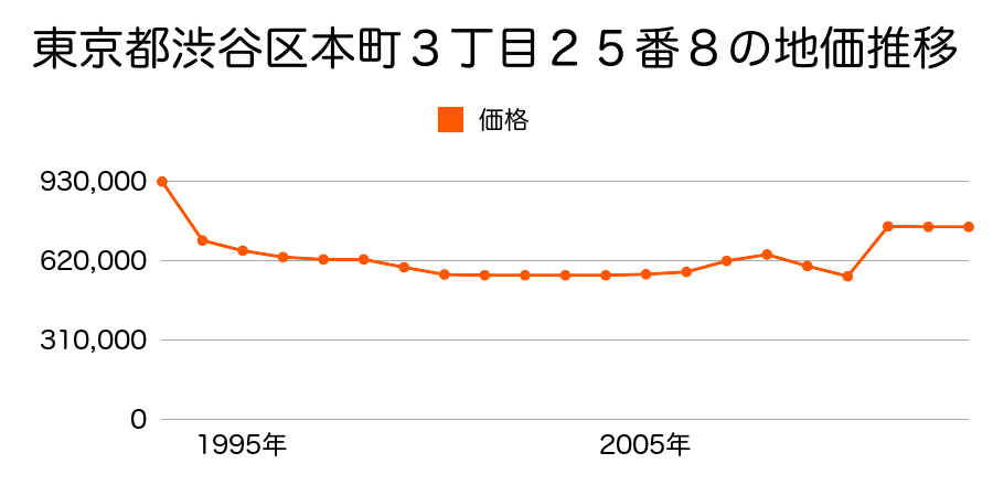 東京都渋谷区恵比寿４丁目１５番１の地価推移のグラフ