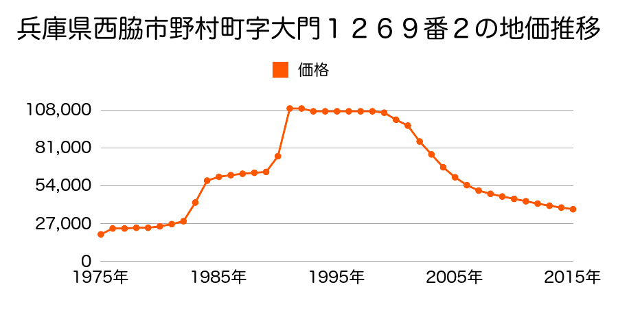 兵庫県西脇市野村町字苦木１７９５番２７５の地価推移のグラフ
