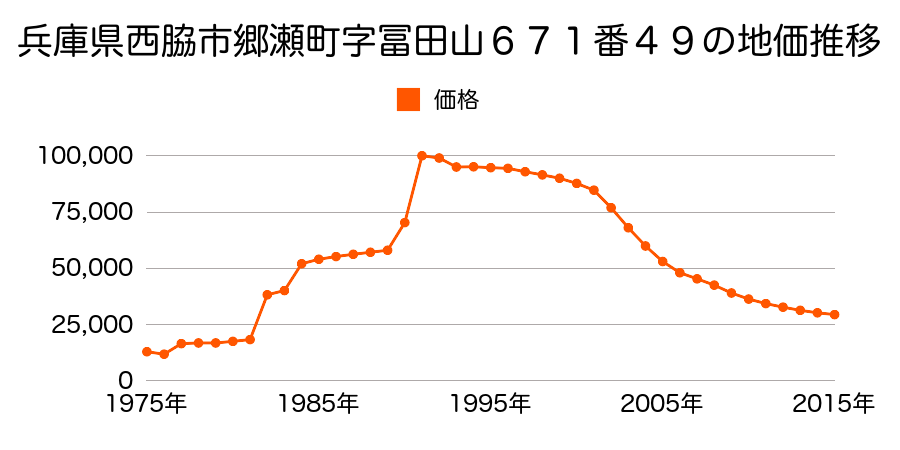 兵庫県西脇市郷瀬町字河原山６６５番２２９の地価推移のグラフ