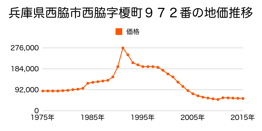 兵庫県西脇市野村町字大門１３０１番の地価推移のグラフ