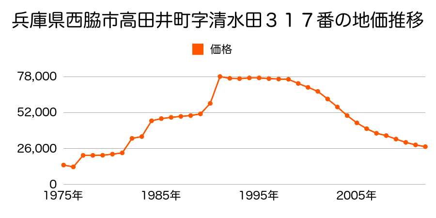 兵庫県西脇市和田町字東嶋田９９番の地価推移のグラフ