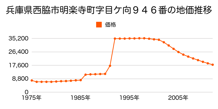 兵庫県西脇市比延町字前田１９番２外の地価推移のグラフ