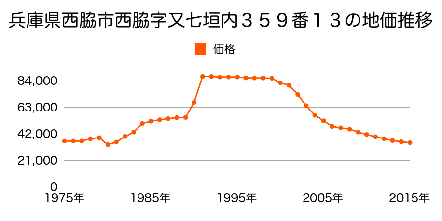 兵庫県西脇市野村町字大日ノ上１２３６番５の地価推移のグラフ