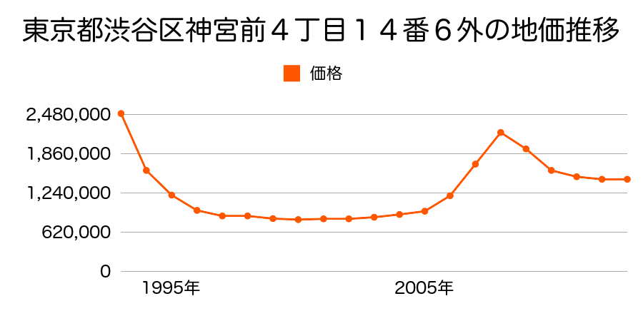東京都渋谷区本町２丁目３９番４７の地価推移のグラフ