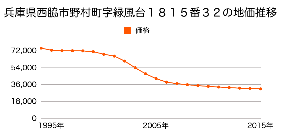 兵庫県西脇市野村町字緑風台１８１５番３２の地価推移のグラフ