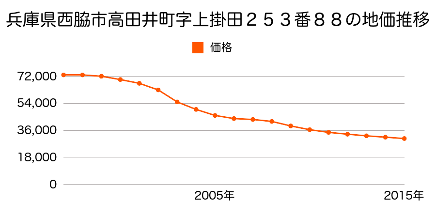 兵庫県西脇市高田井町字上掛田２５３番８８の地価推移のグラフ