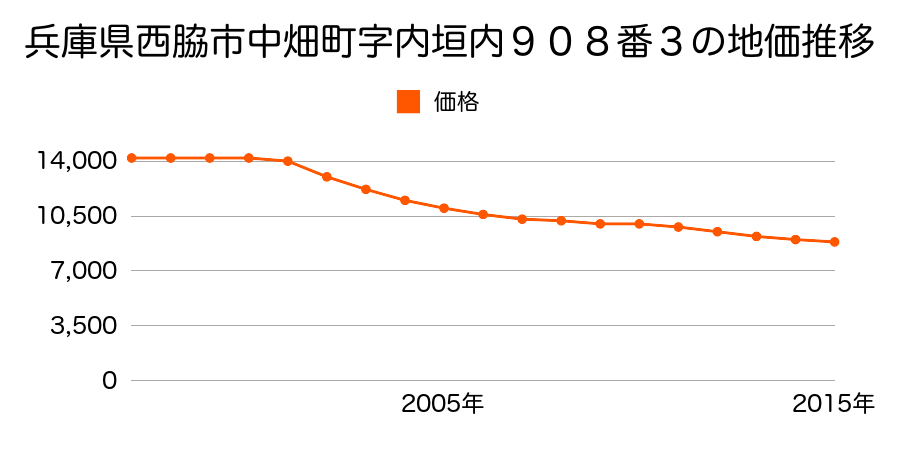 兵庫県西脇市中畑町字滝ノカタ４２６番３外の地価推移のグラフ
