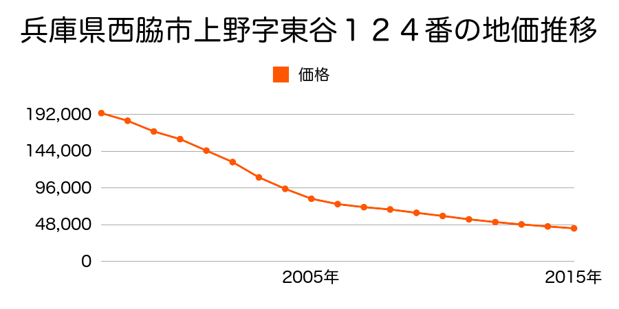 兵庫県西脇市上野字東谷１２４番の地価推移のグラフ