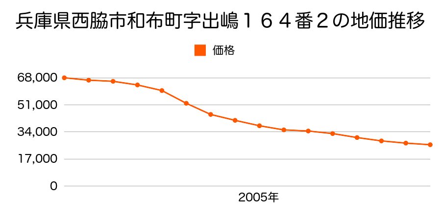 兵庫県西脇市和布町字出嶋１６４番２の地価推移のグラフ