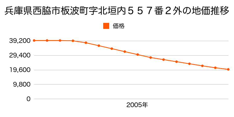 兵庫県西脇市板波町字北垣内５５７番２外の地価推移のグラフ