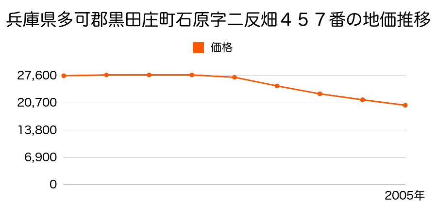兵庫県多可郡黒田庄町石原字二反畑４５７番の地価推移のグラフ