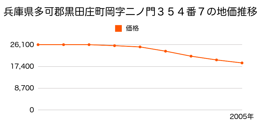 兵庫県多可郡黒田庄町岡字二ノ門３５４番７の地価推移のグラフ