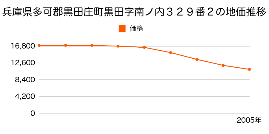 兵庫県多可郡黒田庄町黒田字南ノ内３６０番３の地価推移のグラフ