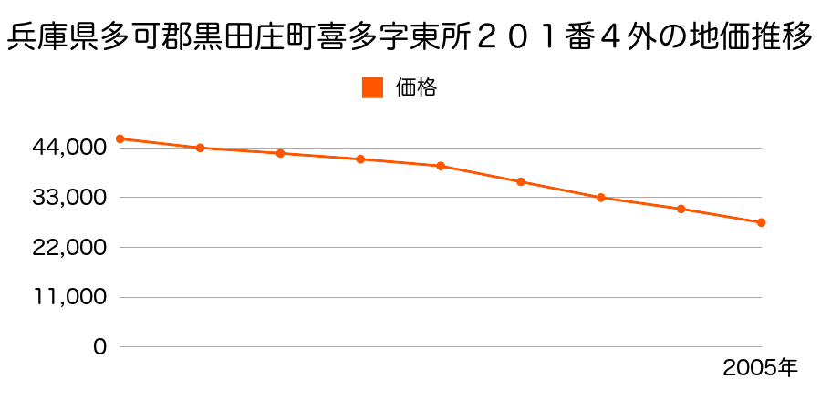 兵庫県多可郡黒田庄町喜多字東所２０１番４外の地価推移のグラフ