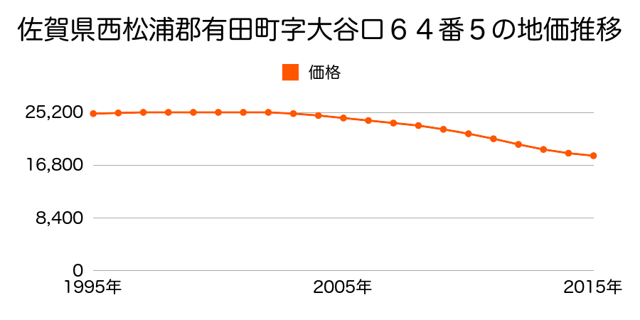 佐賀県西松浦郡有田町中樽２丁目６４番５の地価推移のグラフ