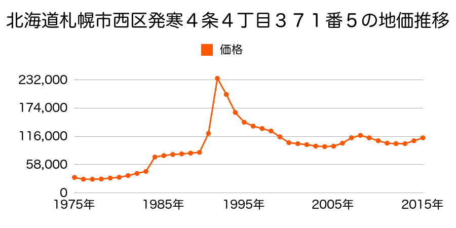 北海道札幌市西区二十四軒３条３丁目７番１４の地価推移のグラフ