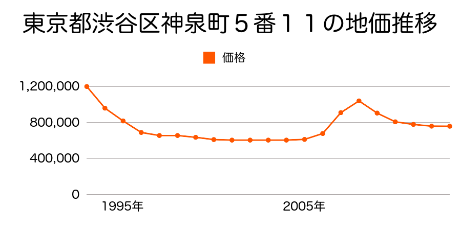 東京都渋谷区上原１丁目１３４１番７の地価推移のグラフ