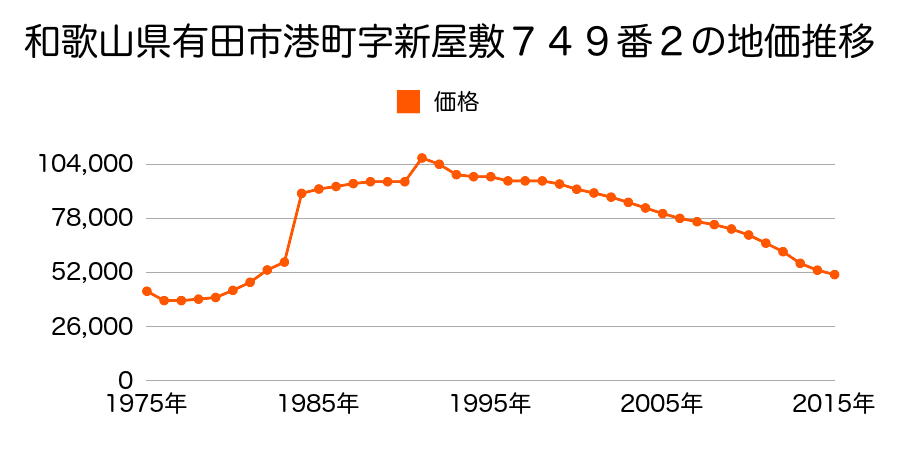 和歌山県有田市箕島字西平尾８０５番８の地価推移のグラフ