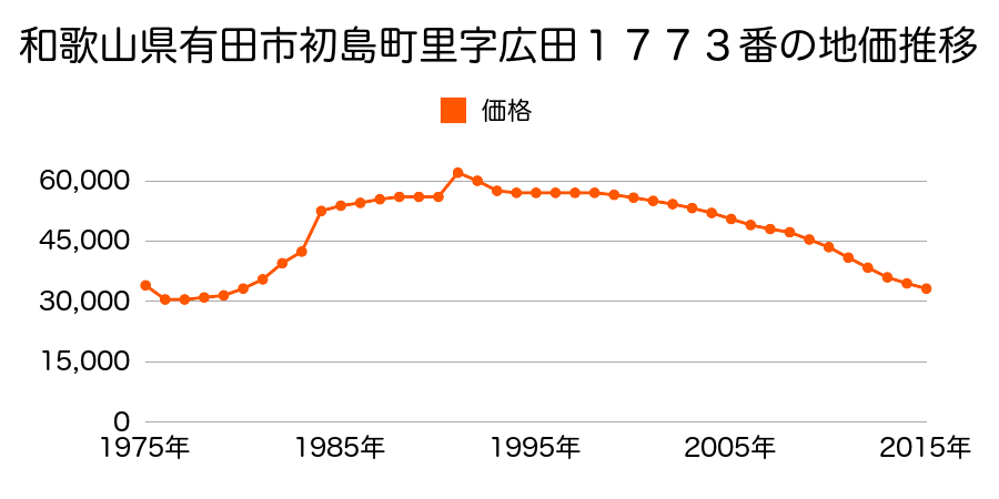 和歌山県有田市初島町浜字北網干場１４５７番６の地価推移のグラフ