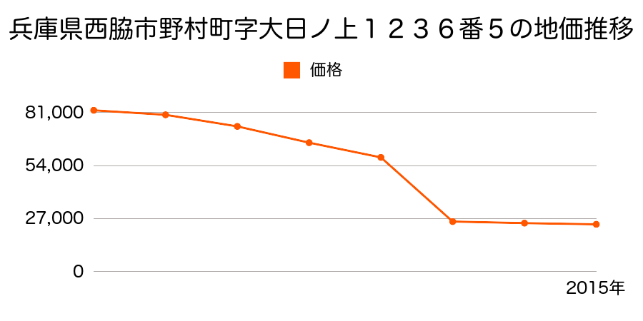 兵庫県西脇市和田町字東嶋田９６番１外の地価推移のグラフ