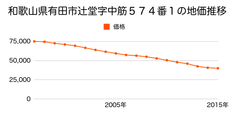 和歌山県有田市辻堂字中筋５７４番１の地価推移のグラフ