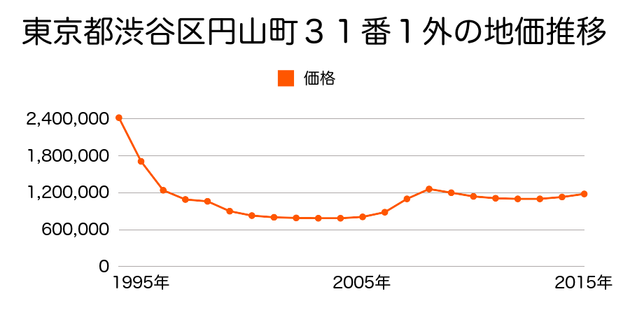 東京都渋谷区円山町３１番１外の地価推移のグラフ