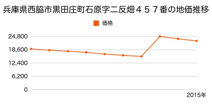 兵庫県西脇市和布町字出嶋１６４番２の地価推移のグラフ