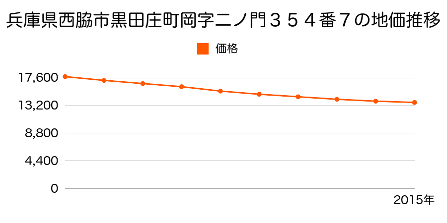 兵庫県西脇市黒田庄町岡字二ノ門３５４番７の地価推移のグラフ
