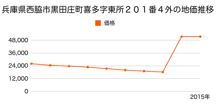 兵庫県西脇市高田井町字大歳前３４６番１外の地価推移のグラフ