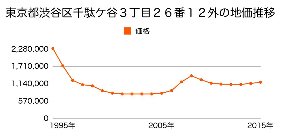 東京都渋谷区千駄ヶ谷３丁目２６番１２外の地価推移のグラフ