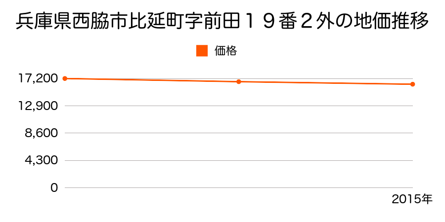 兵庫県西脇市比延町字前田１９番２外の地価推移のグラフ
