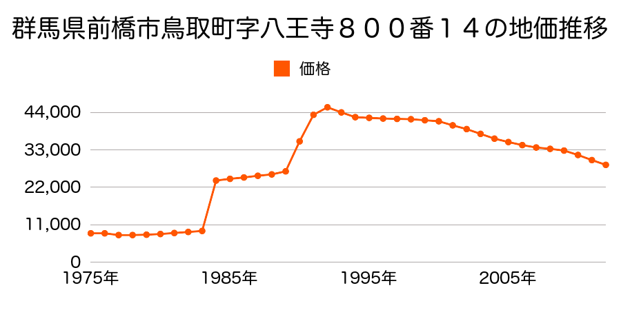 群馬県前橋市荻窪町７８６番２の地価推移のグラフ