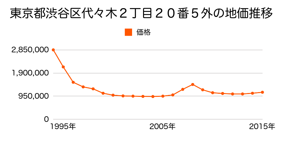 東京都渋谷区代々木２丁目２０番５外の地価推移のグラフ