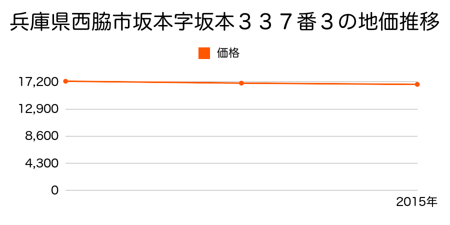 兵庫県西脇市坂本字坂本３３７番３の地価推移のグラフ