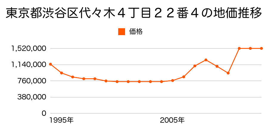 東京都渋谷区松濤２丁目１４番３０の地価推移のグラフ