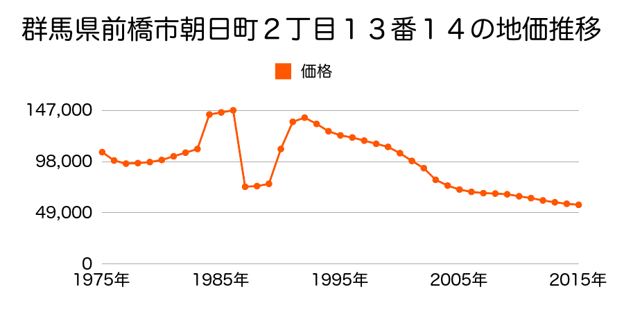 群馬県前橋市駒形町字東高島６２番４の地価推移のグラフ