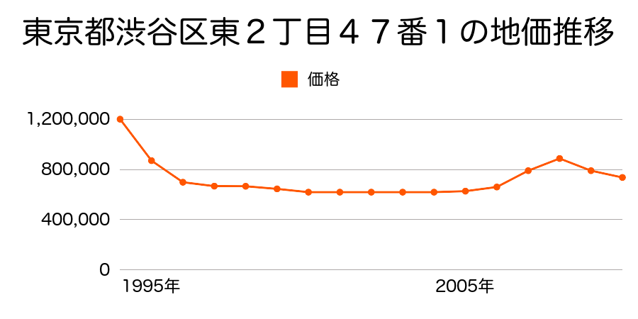 東京都渋谷区東３丁目６７番２の地価推移のグラフ