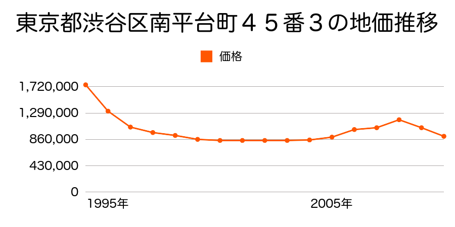 東京都渋谷区千駄ヶ谷５丁目８番６の地価推移のグラフ