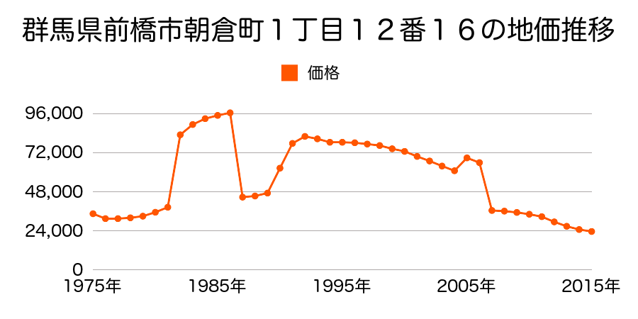 群馬県前橋市上大屋町８７番３外の地価推移のグラフ